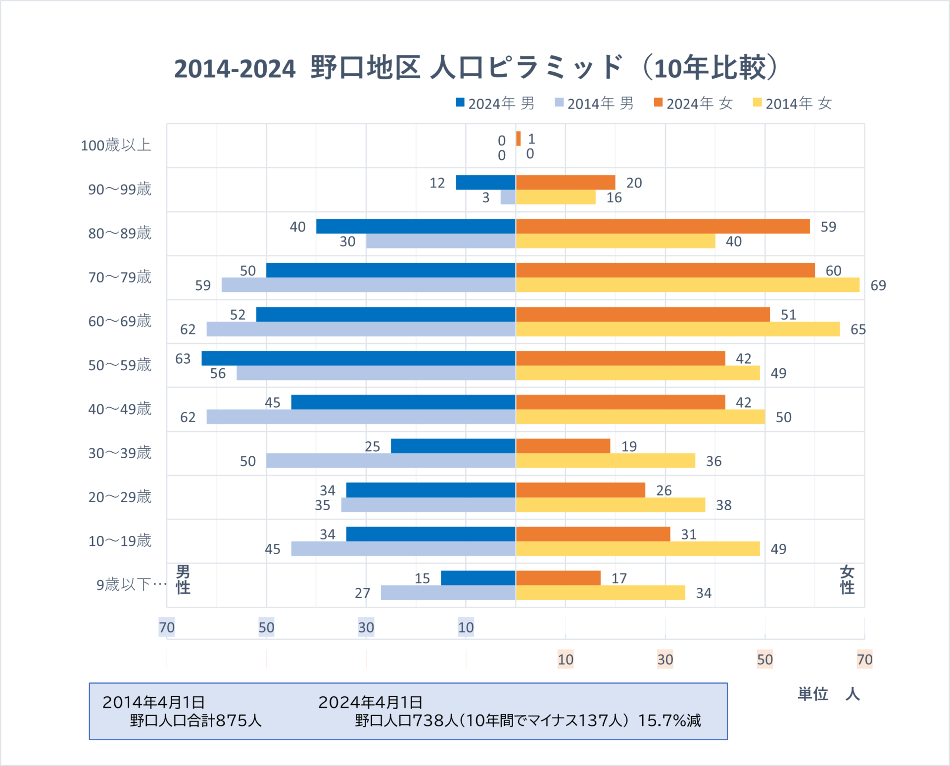 手良地区　人口推移　2014-2024　2015-2025　2016-2026