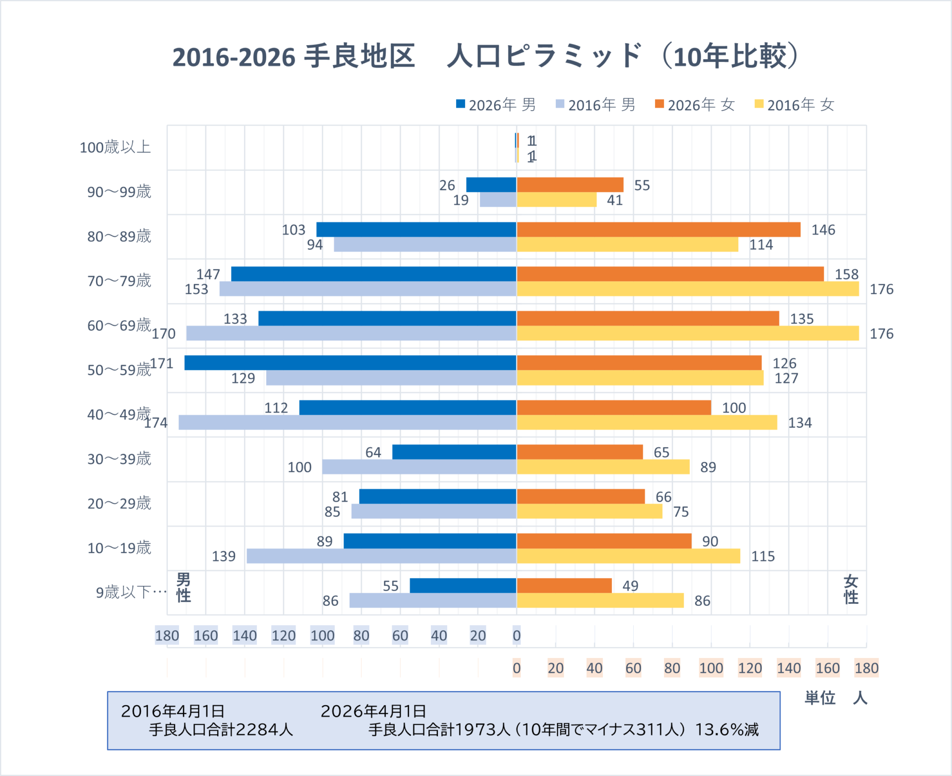 2016年-2026年の4月1日現在の人口ピラミッドを更新しました。